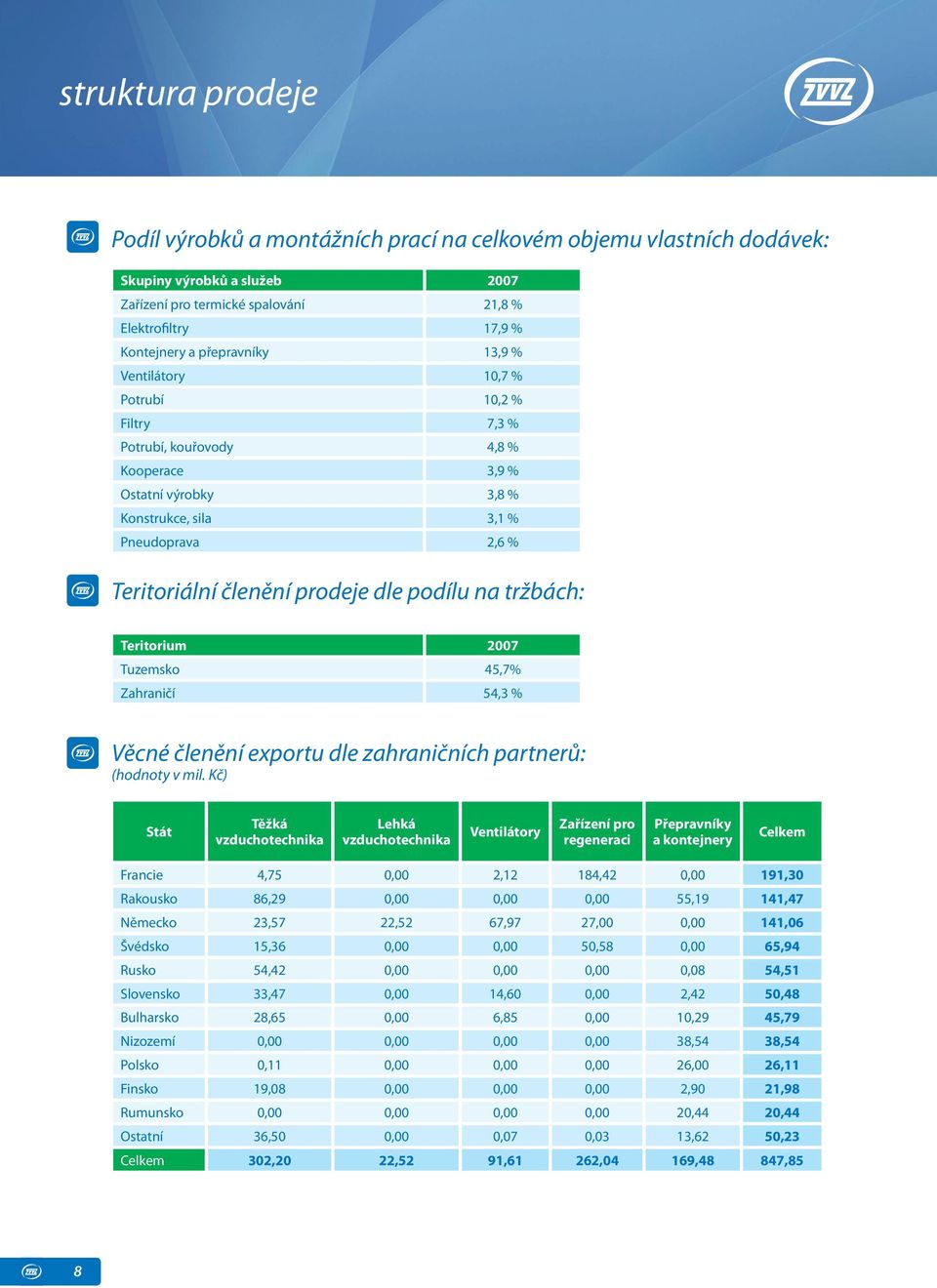 dle podílu na tržbách: Teritorium 2007 Tuzemsko 45,7% Zahraničí 54,3 % Věcné členění exportu dle zahraničních partnerů: (hodnoty v mil.