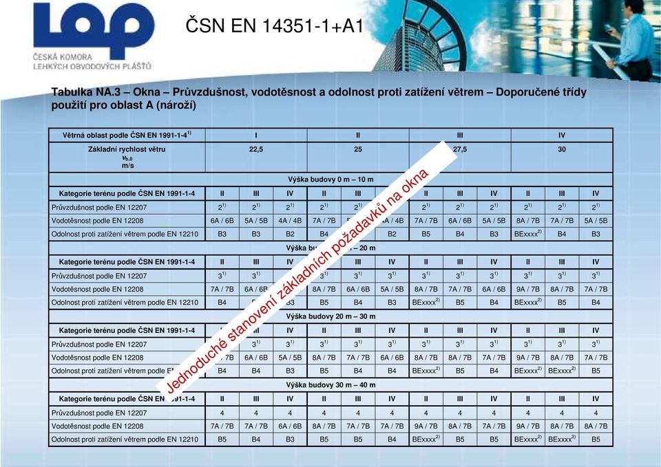 22,5 25 27,5 30 Výška budovy 0 m 10 m Kategorie terénu podle ČSN EN 1991-1-4 II III IV II III IV II III IV II III IV Průvzdušnost podle EN 12207 2 1) 2 1) 2 1) 2 1) 2 1) 2 1) 2 1) 2 1) 2 1) 2 1) 2 1)