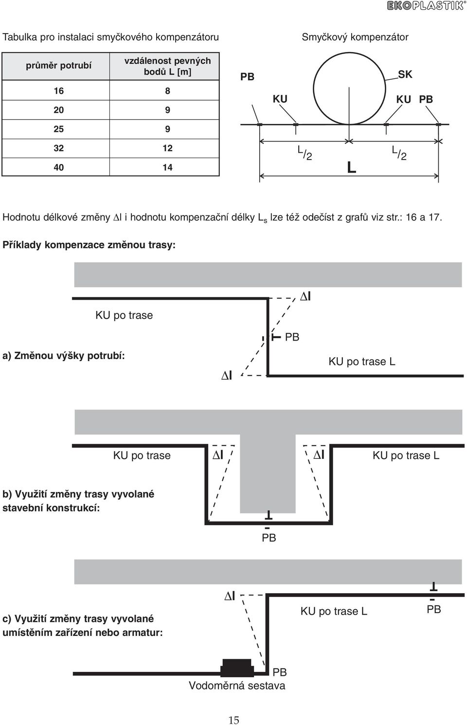 Pfiíklady kompenzace zmûnou trasy: KU po trase l PB a) Zmûnou v ky potrubí: l KU po trase L KU po trase l l KU po trase L b) VyuÏití