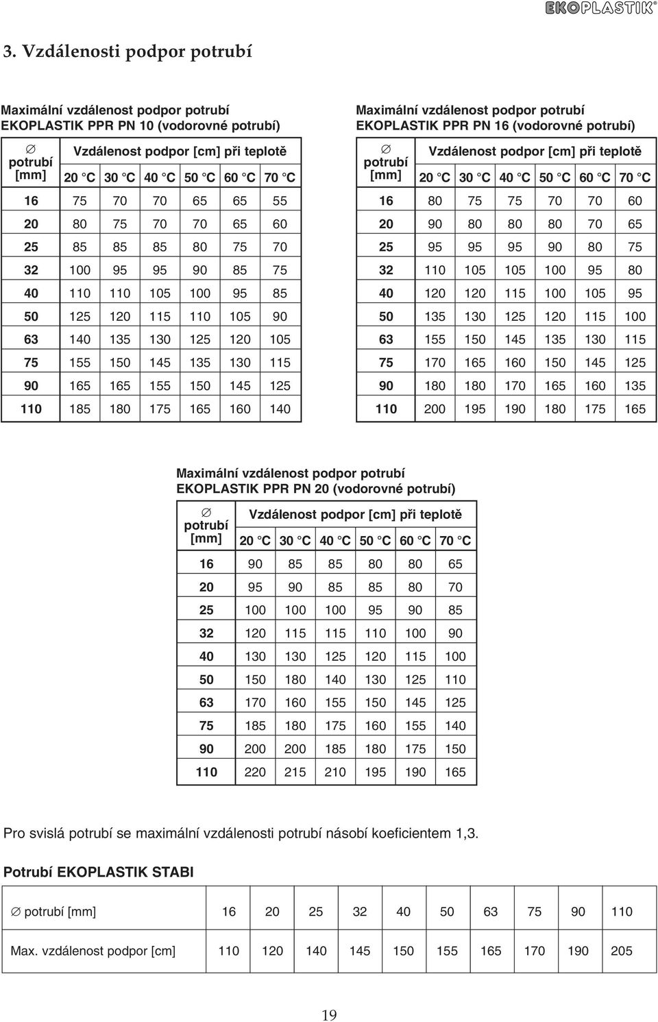 145 125 110 185 180 175 165 160 140 Maximální vzdálenost podpor potrubí EKOPLASTIK PPR PN 16 (vodorovné potrubí) potrubí Vzdálenost podpor [cm] pfii teplotû [mm] 20 C 30 C 40 C 50 C 60 C 70 C 16 80