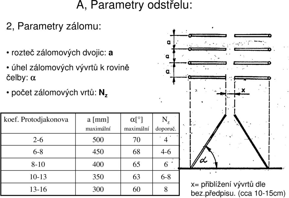 Protodjakonova a [mm] maximální α[ ] maximální N doporuč.