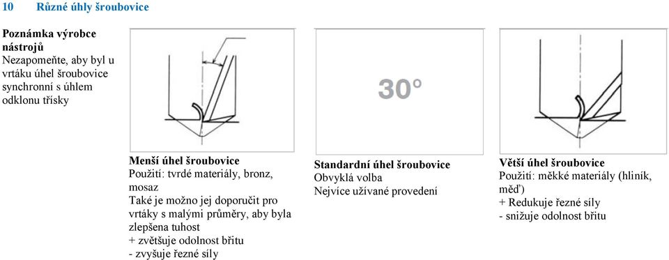 byla zlepšena tuhost + zvětšuje odolnost břitu - zvyšuje řezné síly Standardní úhel šroubovice Obvyklá volba Nejvíce