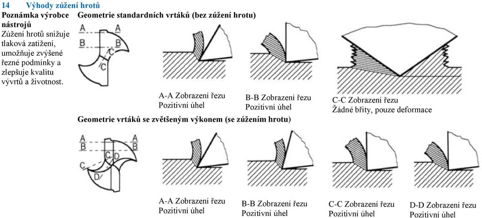 A-A Zobrazení řezu Pozitivní úhel B-B Zobrazení řezu Pozitivní úhel Geometrie vrtáků se zvětšeným výkonem (se zúţením hrotu)