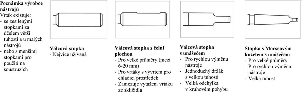 chladicí prostředek - Zamezuje vytaţení vrtáku ze sklíčidla Válcová stopka s unášečem - Pro rychlou výměnu nástroje - Jednoduchý drţák s