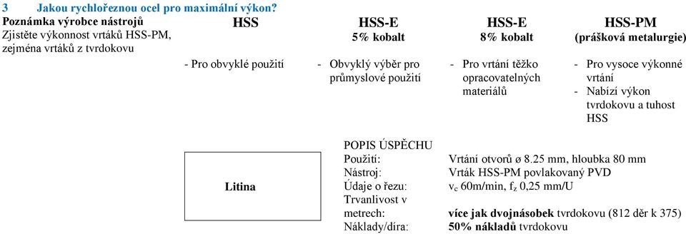 pouţití HSS-E 8% kobalt - Pro vrtání těţko opracovatelných materiálů HSS-PM (prášková metalurgie) - Pro vysoce výkonné vrtání - Nabízí výkon tvrdokovu a