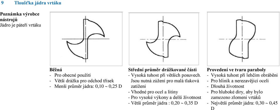 Jsou nutná zúţení pro malá tlaková zatíţení - Vhodné pro ocel a litiny - Pro vysoké výkony a delší ţivotnost - Větší průměr jádra : 0,20 ~ 0,35 D