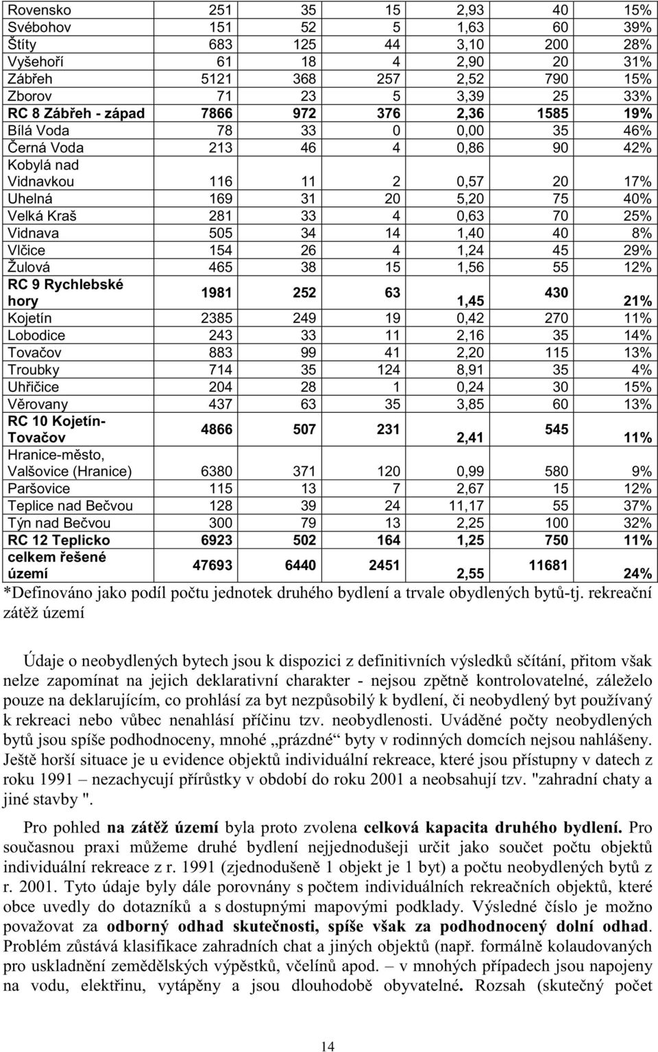 505 34 14 1,40 40 8% Vl ice 154 26 4 1,24 45 29% Žulová 465 38 15 1,56 55 12% RC 9 Rychlebské 1981 252 63 430 hory 1,45 21% Kojetín 2385 249 19 0,42 270 11% Lobodice 243 33 11 2,16 35 14% Tova ov 883