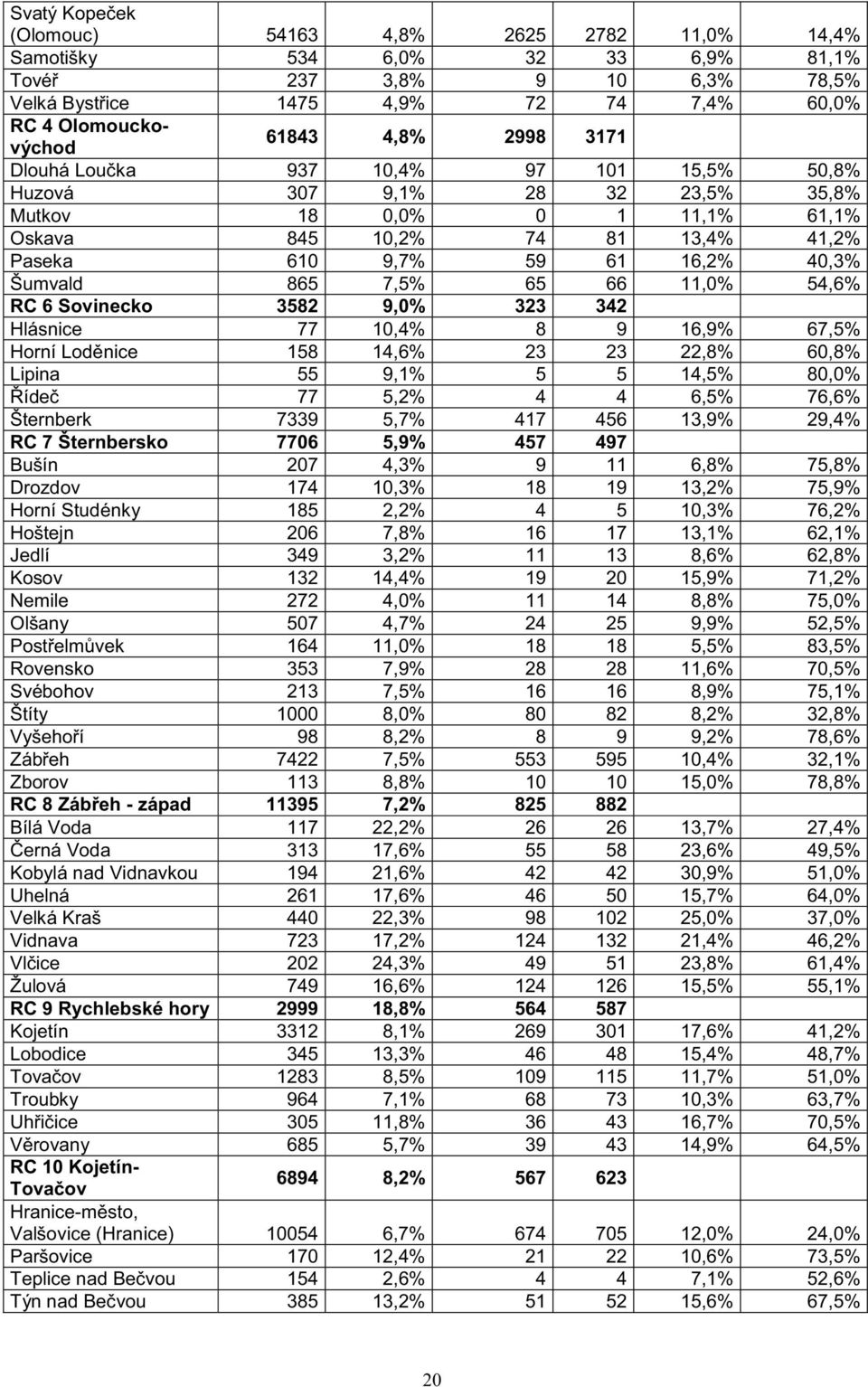 7,5% 65 66 11,0% 54,6% RC 6 Sovinecko 3582 9,0% 323 342 Hlásnice 77 10,4% 8 9 16,9% 67,5% Horní Lod nice 158 14,6% 23 23 22,8% 60,8% Lipina 55 9,1% 5 5 14,5% 80,0% íde 77 5,2% 4 4 6,5% 76,6%