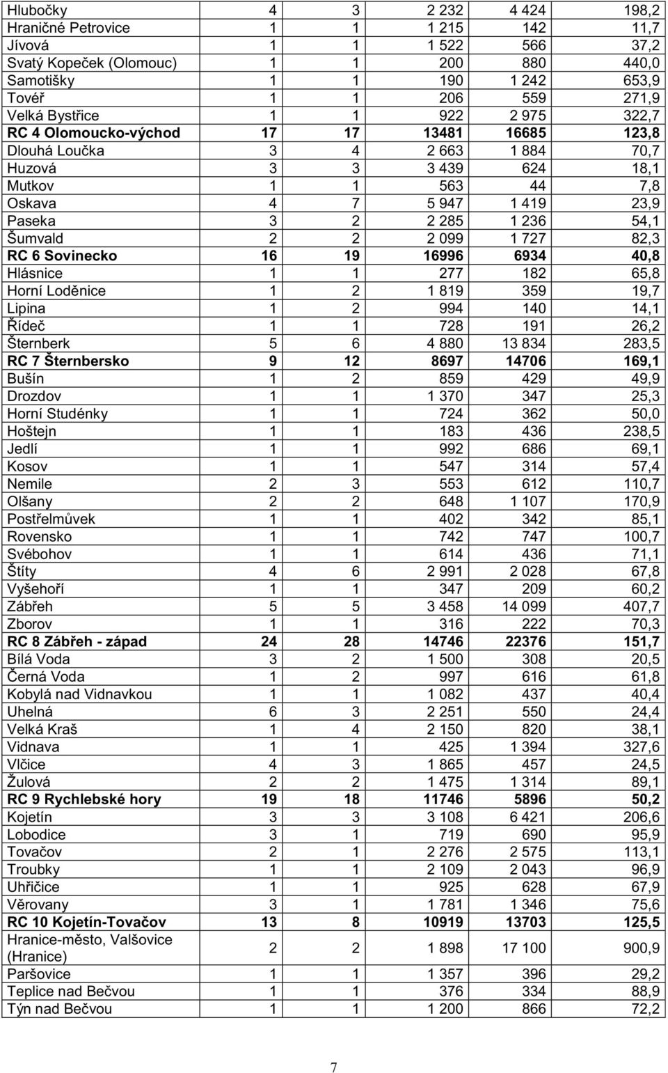 285 1 236 54,1 Šumvald 2 2 2 099 1 727 82,3 RC 6 Sovinecko 16 19 16996 6934 40,8 Hlásnice 1 1 277 182 65,8 Horní Lod nice 1 2 1 819 359 19,7 Lipina 1 2 994 140 14,1 íde 1 1 728 191 26,2 Šternberk 5 6