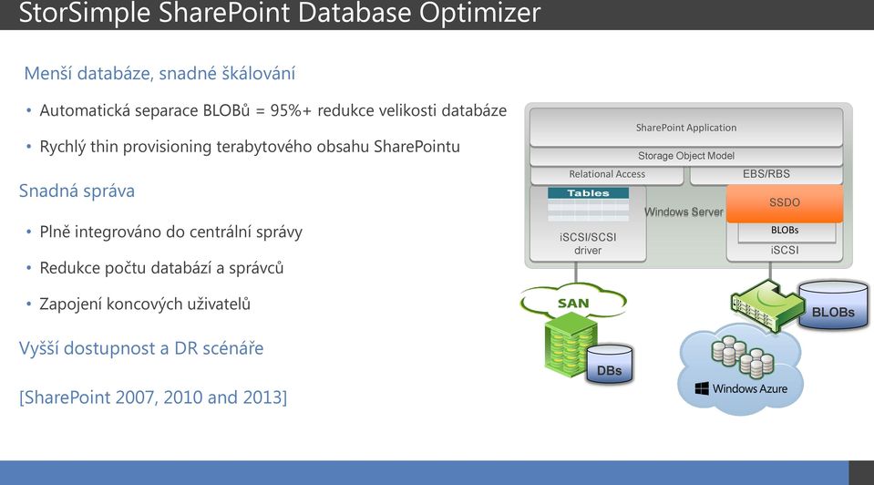 správy Redukce počtu databází a správců Relational Access iscsi/scsi driver SharePoint Application Storage Object Model