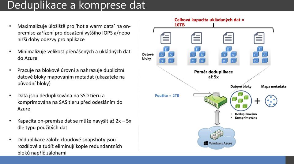 (ukazatele na původní bloky) Poměr deduplikace až 5x Datové bloky Mapa metadata Data jsou deduplikována na SSD tieru a komprimována na SAS tieru před odesláním do Azure Kapacita on-premise dat se