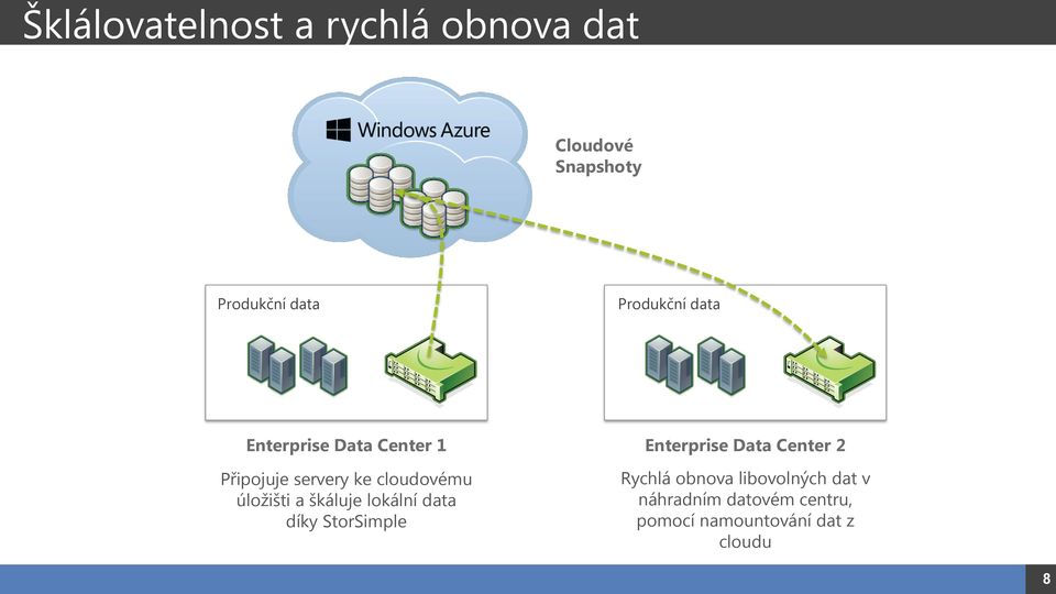 servery ke cloudovému úložišti a škáluje lokální data díky StorSimple Rychlá