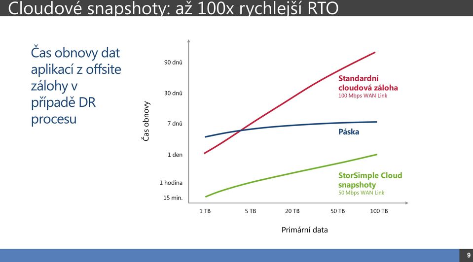 Standardní cloudová záloha 100 Mbps WAN Link Páska 1 den 1 hodina 15 min.