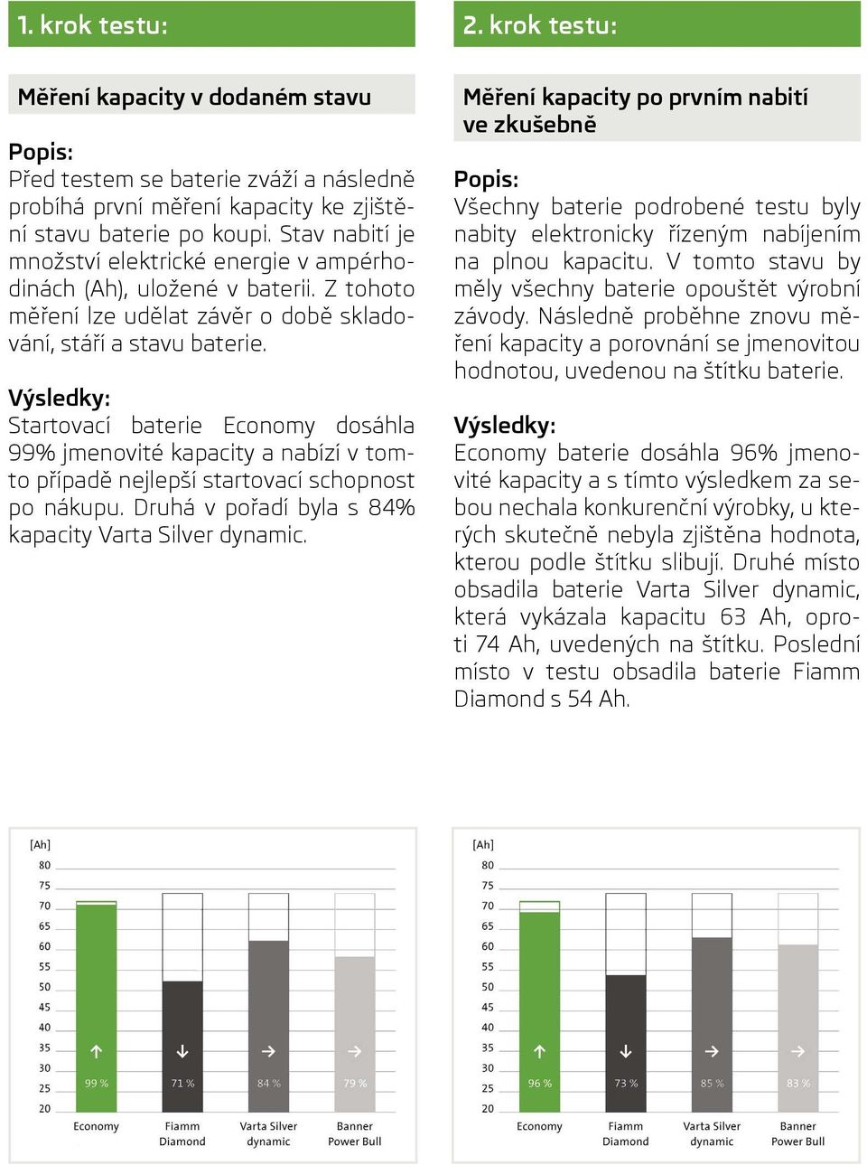 Startovací baterie Economy dosáhla 99% jmenovité kapacity a nabízí v tomto případě nejlepší startovací schopnost po nákupu. Druhá v pořadí byla s 84% kapacity Varta Silver dynamic.