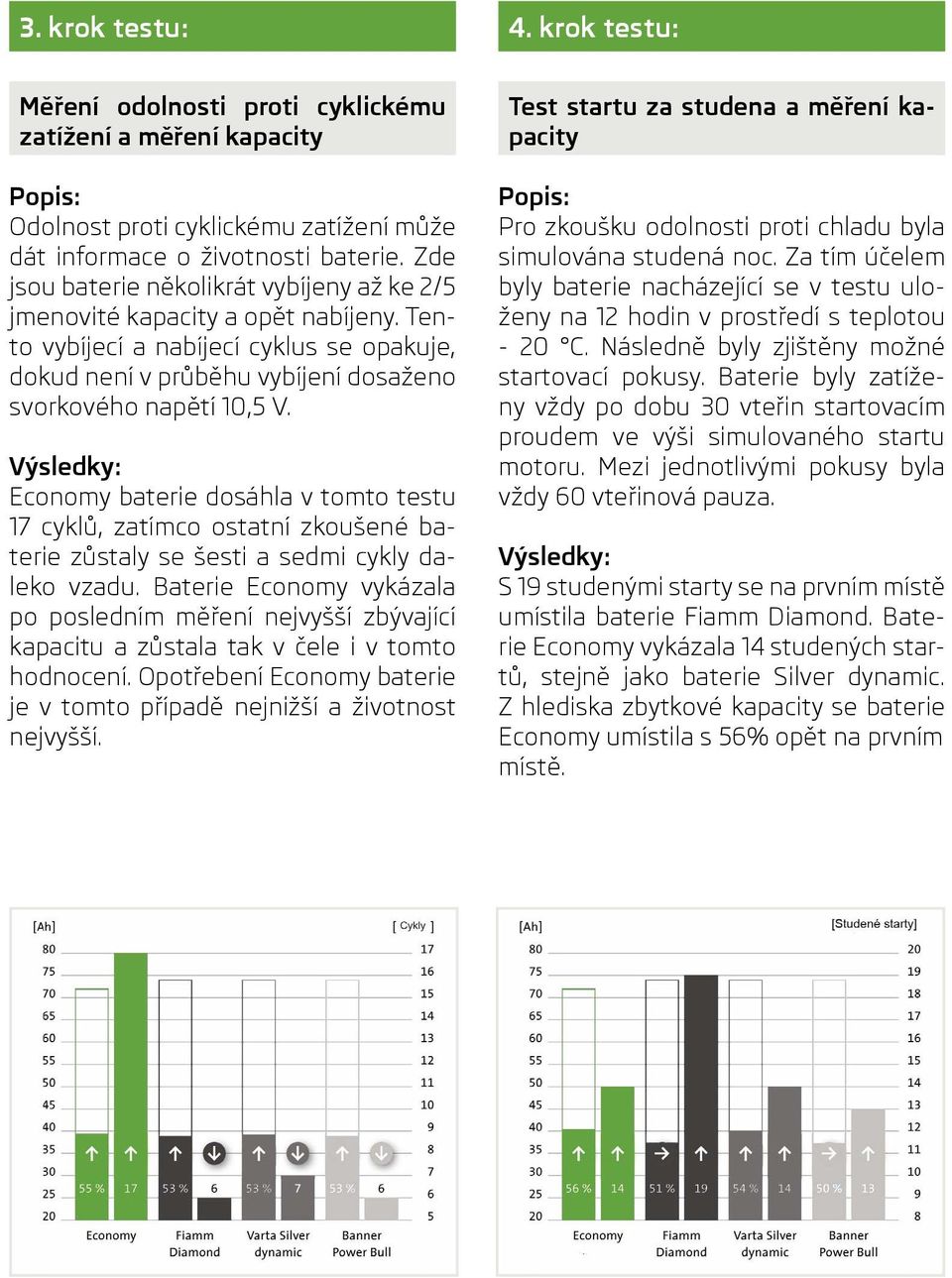 Economy baterie dosáhla v tomto testu 17 cyklů, zatímco ostatní zkoušené baterie zůstaly se šesti a sedmi cykly daleko vzadu.