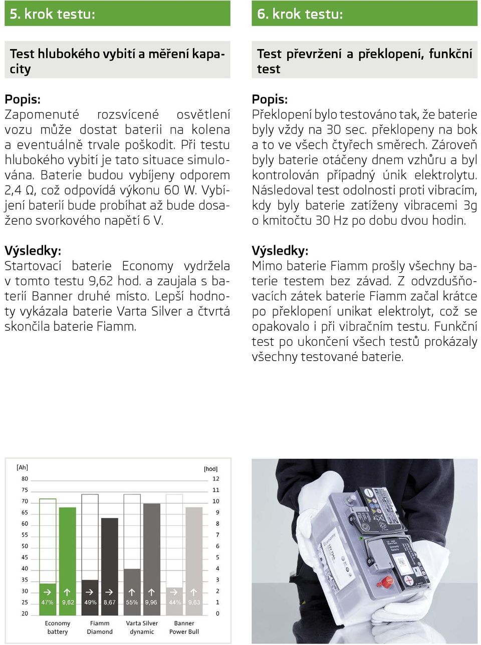 Startovací baterie Economy vydržela v tomto testu 9,62 hod. a zaujala s baterií Banner druhé místo. Lepší hodnoty vykázala baterie Varta Silver a čtvrtá skončila baterie Fiamm.