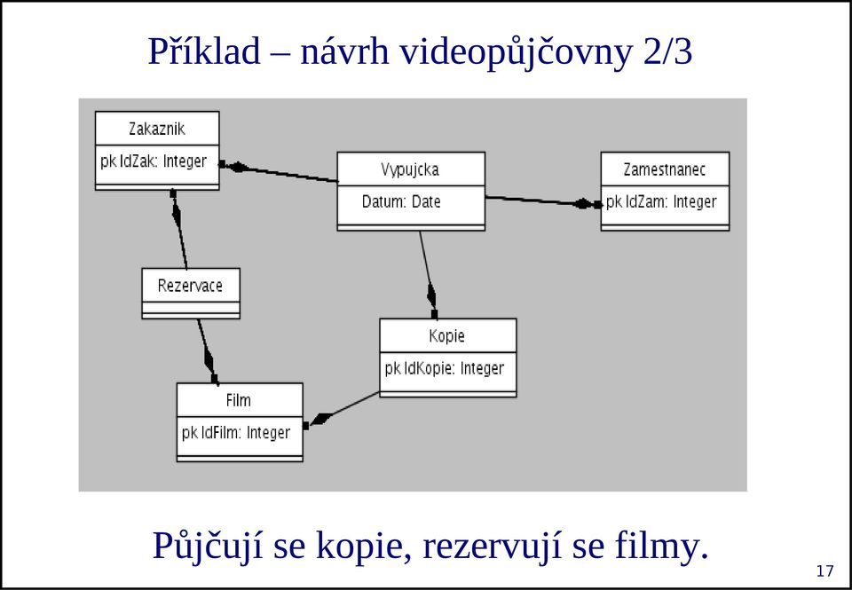 Půjčují se kopie,