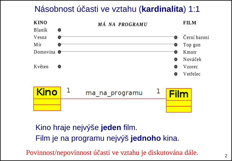 Lucerna Ponrepo Jízda Kolja Kino hraje nejvýše jeden film.