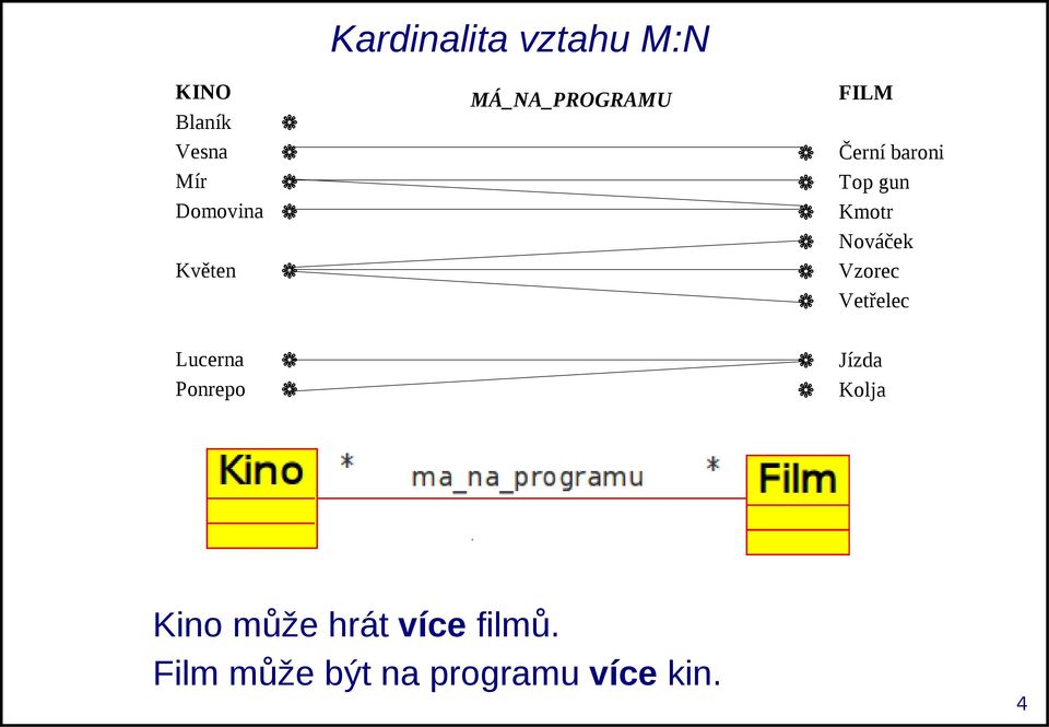 Květen Vzorec Vetřelec Lucerna Jízda Ponrepo Kolja Kino