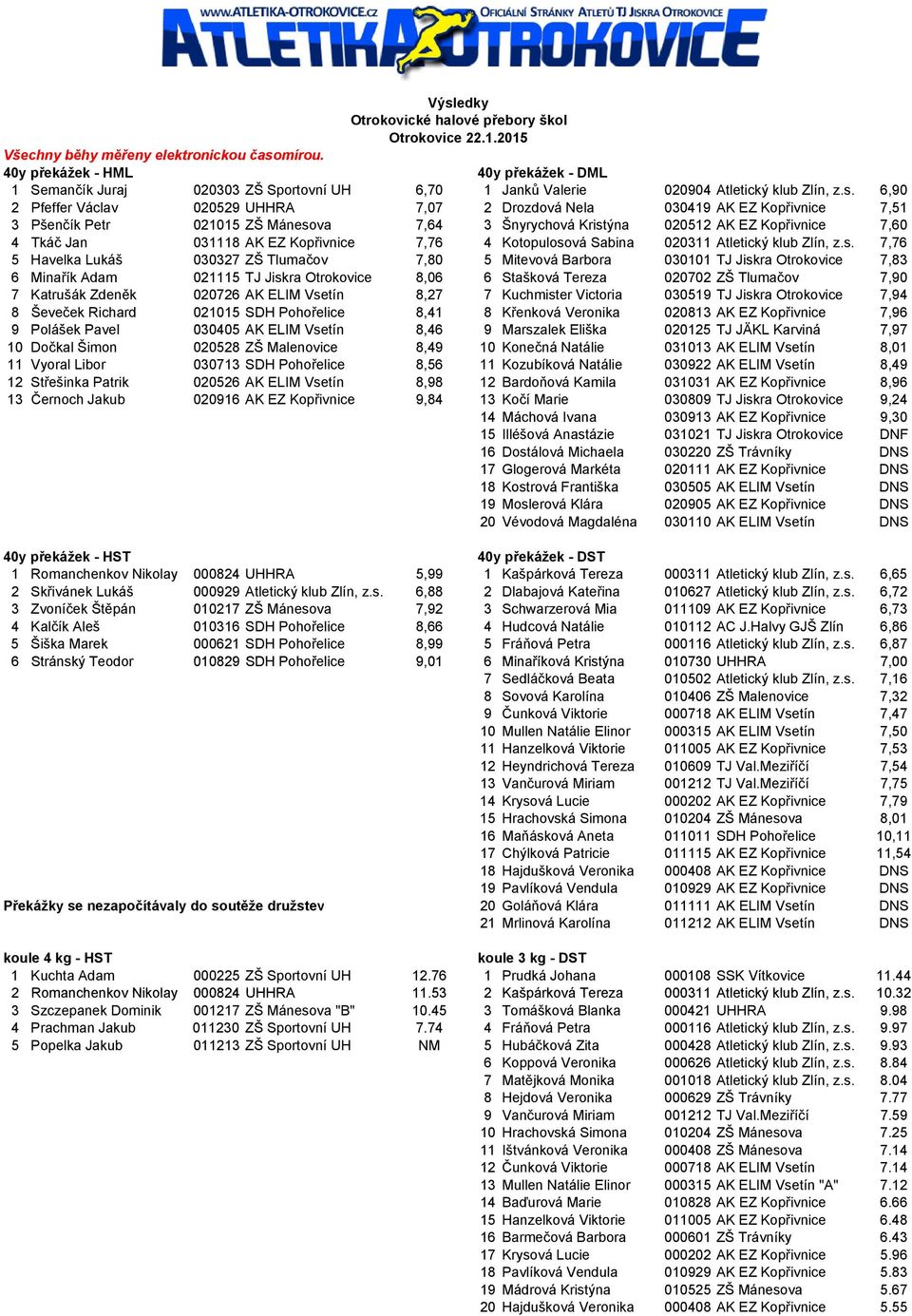 6,90 2 Pfeffer Václav 020529 UHHRA 7,07 2 Drozdová Nela 030419 AK EZ Kopřivnice 7,51 3 Pšenčík Petr 021015 ZŠ Mánesova 7,64 3 Šnyrychová Kristýna 020512 AK EZ Kopřivnice 7,60 4 Tkáč Jan 031118 AK EZ