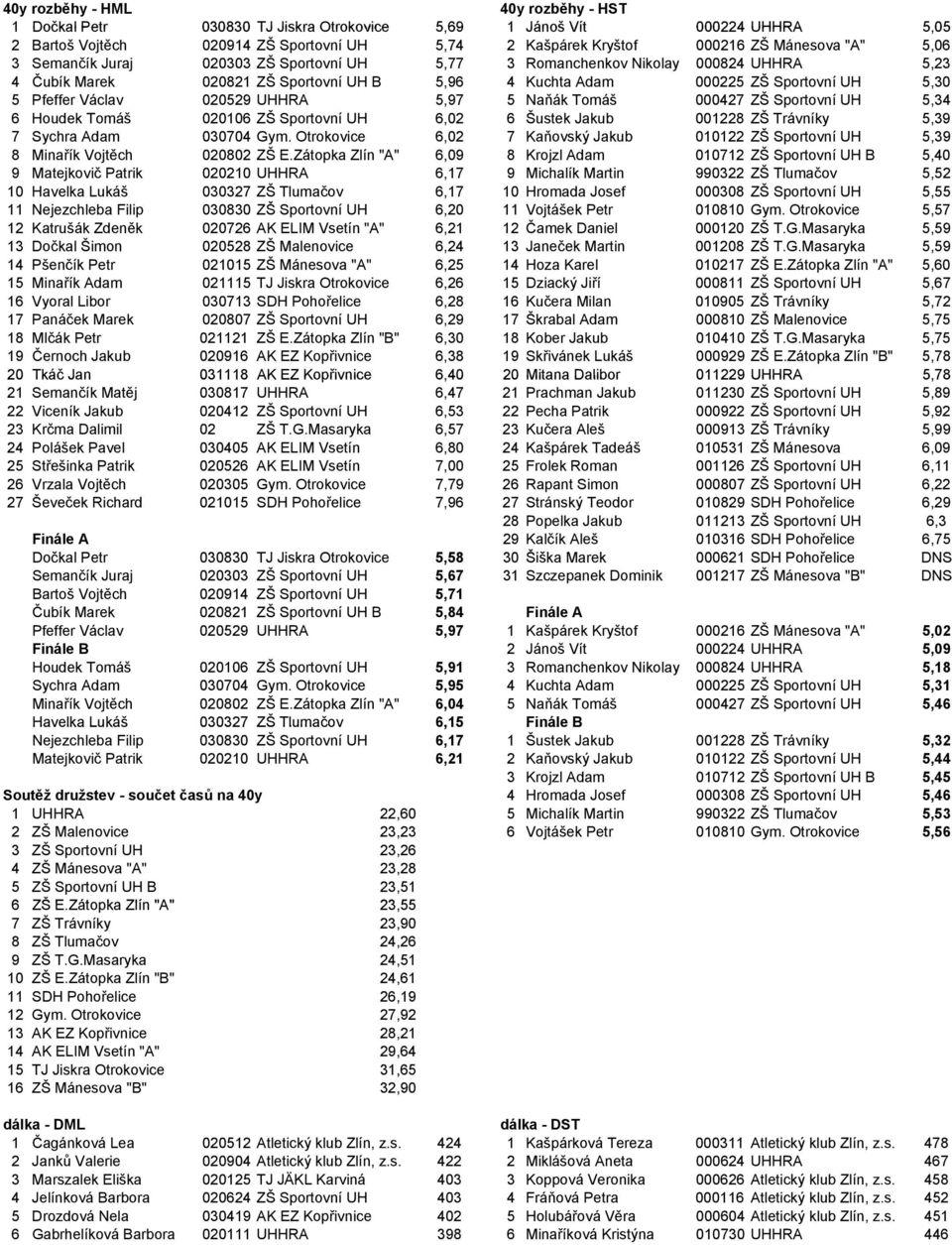 020529 UHHRA 5,97 5 Naňák Tomáš 000427 ZŠ Sportovní UH 5,34 6 Houdek Tomáš 020106 ZŠ Sportovní UH 6,02 6 Šustek Jakub 001228 ZŠ Trávníky 5,39 7 Sychra Adam 030704 Gym.