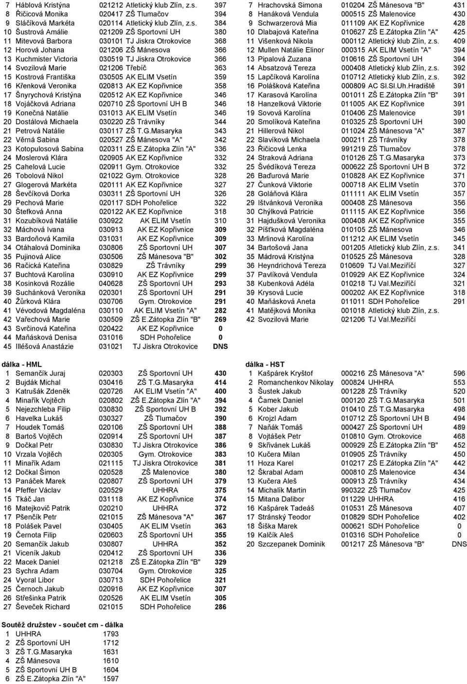 397 7 Hrachovská Simona 010204 ZŠ Mánesova "B" 431 8 Řičicová Monika 020417 ZŠ Tlumačov 394 8 Hanáková Vendula 000515 ZŠ Malenovice 430 9 Sláčíková Markéta 020114 Atletický klub Zlín, z.s. 384 9 Schwarzerová Mia 011109 AK EZ Kopřivnice 428 10 Šustrová Amálie 021209 ZŠ Sportovní UH 380 10 Dlabajová Kateřina 010627 ZŠ E.