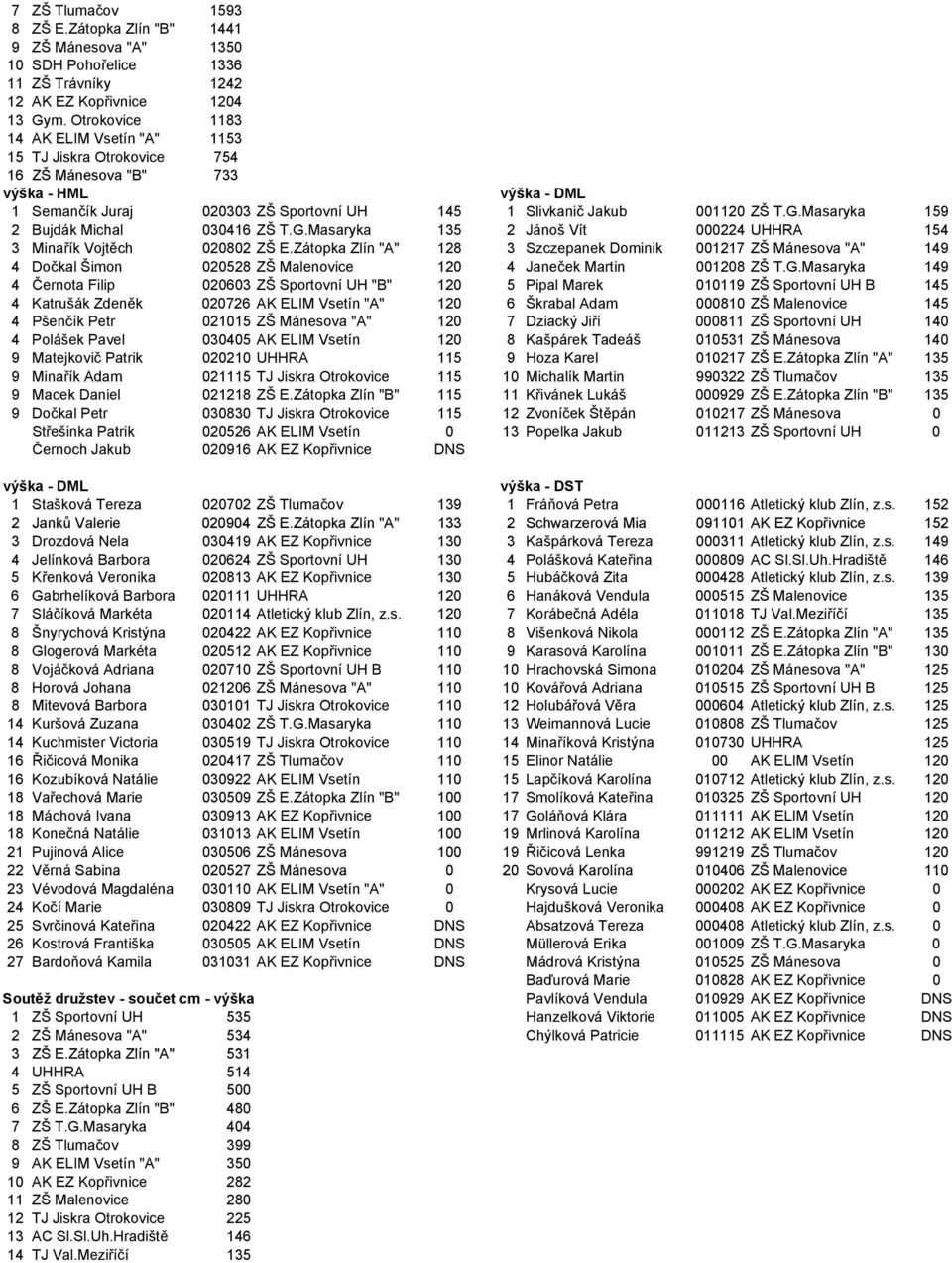 Masaryka 159 2 Bujdák Michal 030416 ZŠ T.G.Masaryka 135 2 Jánoš Vít 000224 UHHRA 154 3 Minařík Vojtěch 020802 ZŠ E.