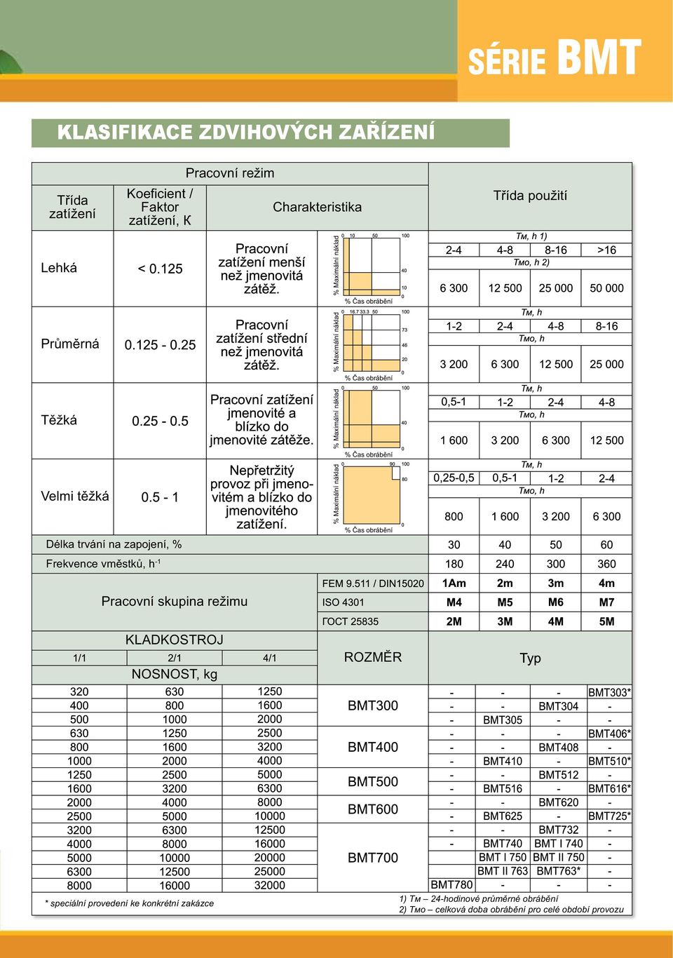 náklad % Maximální náklad % Čas obrábění % Čas obrábění % Čas obrábění % Čas obrábění Pracovní skupina režimu KLADKOSTROJ NOSNOST,