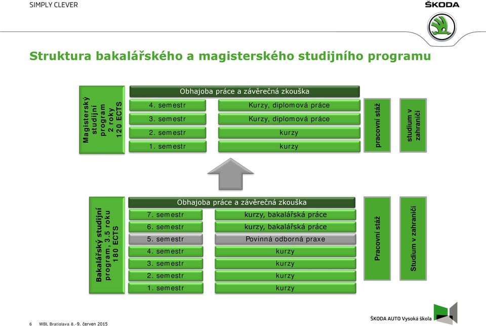 semestr Kurzy, diplomová práce Kurzy, diplomová práce kurzy kurzy pracovní stáž studium v zahraničí Obhajoba práce a závěrečná zkouška Bakalářský