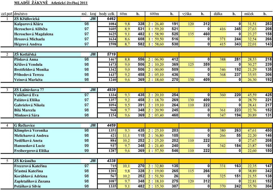 : 58,90 525 135 460 0 23,27 158 Hrozová Michaela 97 1634 8,6 608 1 : 59,50 516 0 371 244 32,54 266 Hégrová Andrea 97 1598 8,7 582 1 : 58,60 530 0 415 343 22,01 143 2 ZŠ Kotlářská JM 5719 Plisková