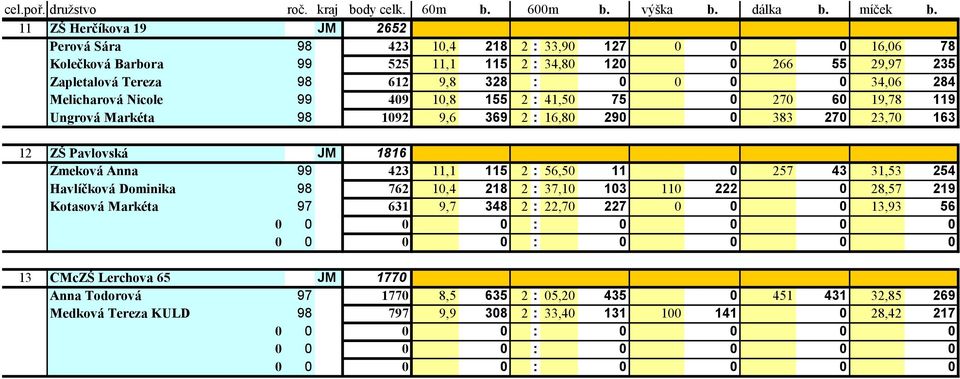 34,06 284 Melicharová Nicole 99 409 10,8 155 2 : 41,50 75 0 270 60 19,78 119 Ungrová Markéta 98 1092 9,6 369 2 : 16,80 290 0 383 270 23,70 163 12 ZŠ Pavlovská JM 1816 Zmeková Anna 99 423 11,1 115 2