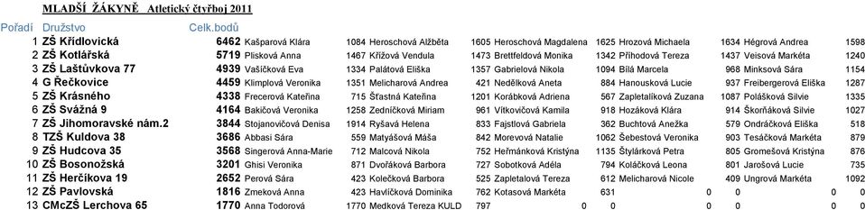 Brettfeldová Monika 1342 Příhodová Tereza 1437 Veisová Markéta 1240 3 ZŠ Laštůvkova 77 4939 Vašíčková Eva 1334 Palátová Eliška 1357 Gabrielová Nikola 1094 Bílá Marcela 968 Minksová Sára 1154 4 G