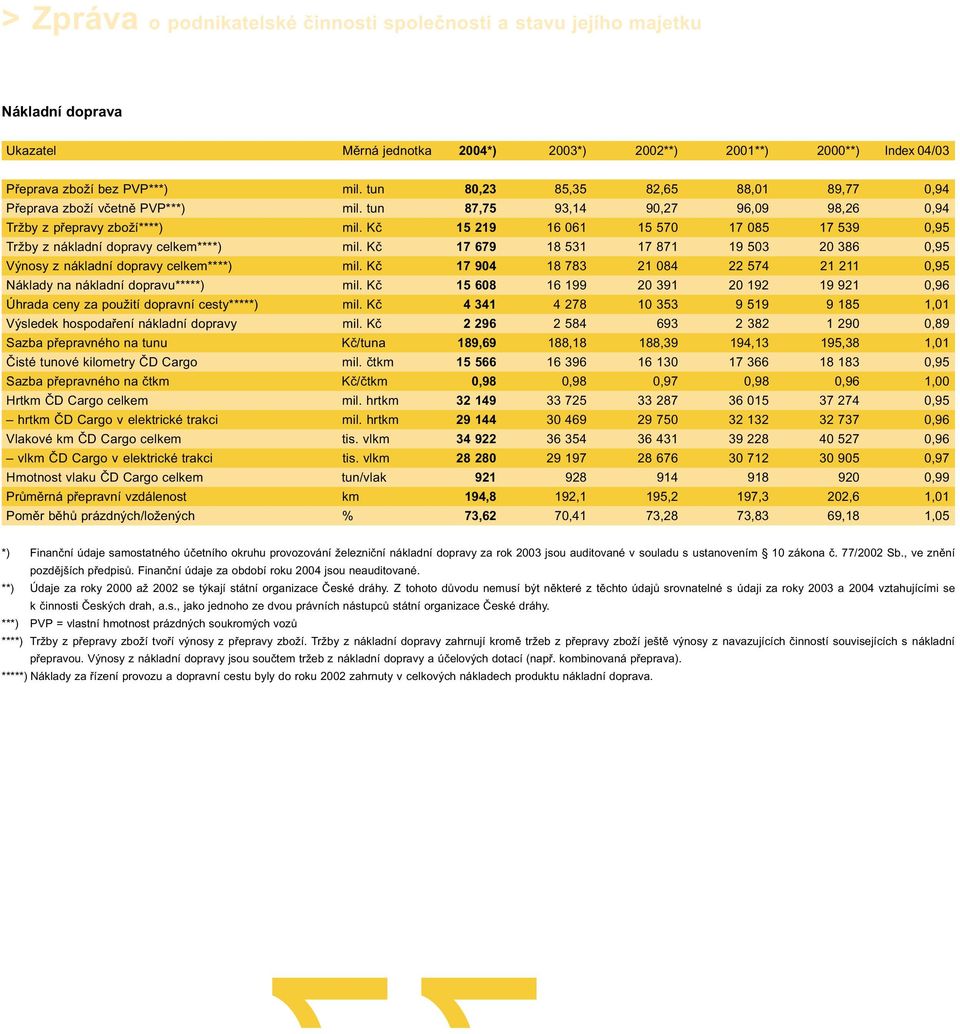 Kč 15 219 16 061 15 570 17 085 17 539 0,95 Tržby z nákladní dopravy celkem****) mil. Kč 17 679 18 531 17 871 19 503 20 386 0,95 Výnosy z nákladní dopravy celkem****) mil.