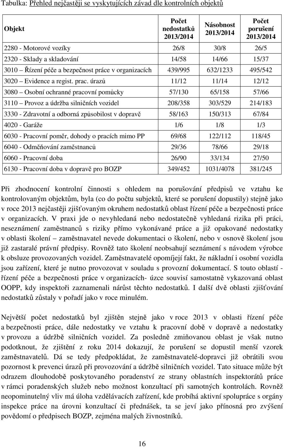 úrazů 11/12 11/14 12/12 3080 Osobní ochranné pracovní pomůcky 57/130 65/158 57/66 3110 Provoz a údržba silničních vozidel 208/358 303/529 214/183 3330 - Zdravotní a odborná způsobilost v dopravě