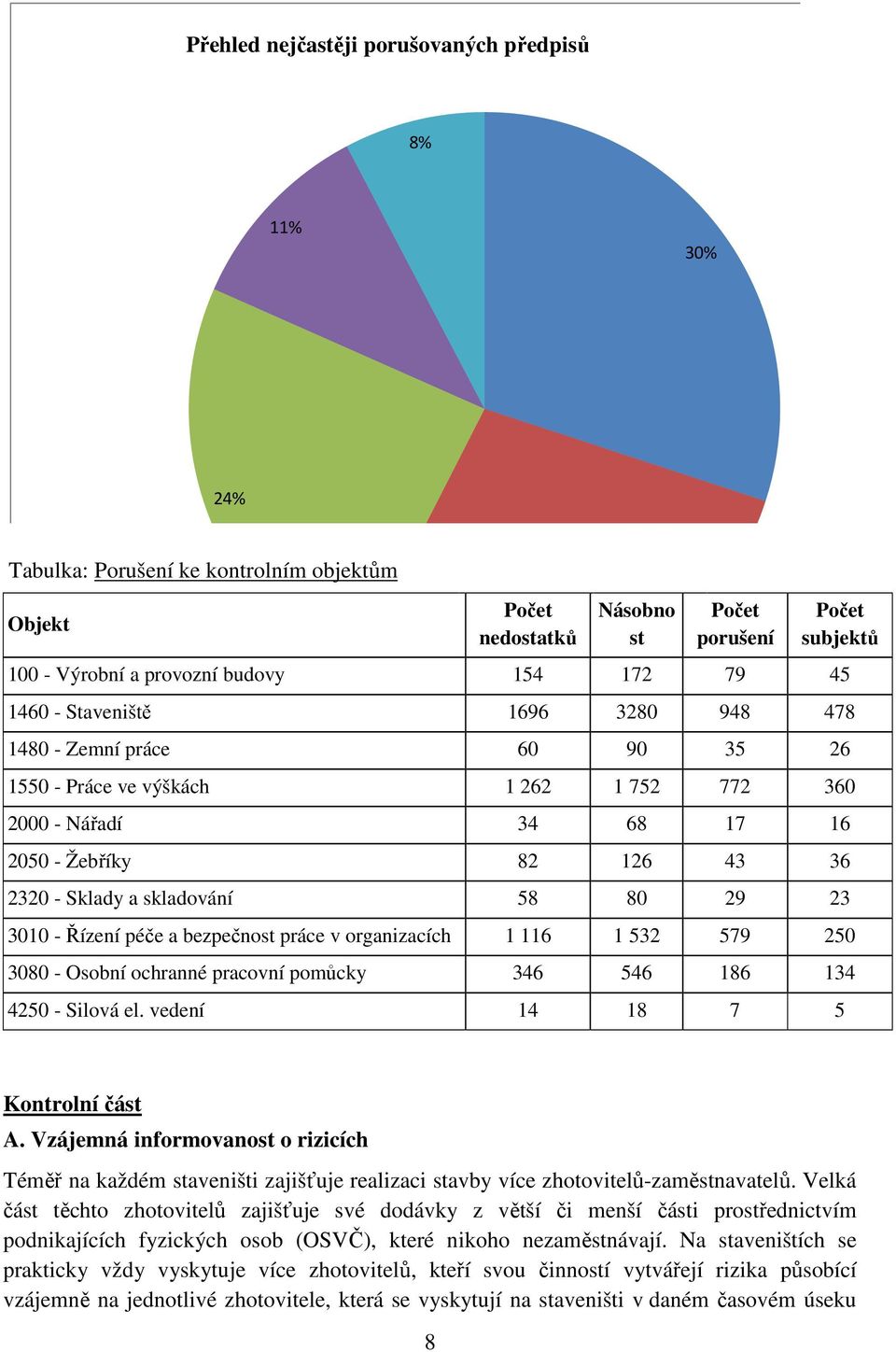 skladování 58 80 29 23 3010 - Řízení péče a bezpečnost práce v organizacích 1 116 1 532 579 250 3080 - Osobní ochranné pracovní pomůcky 346 546 186 134 4250 - Silová el.