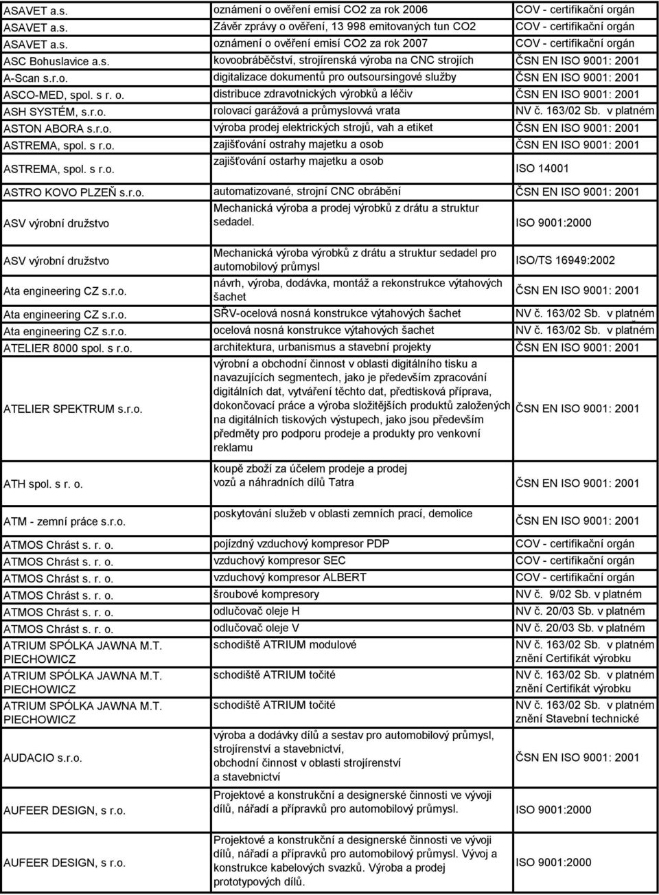 s r.o. zajišťování ostrahy majetku a osob ASTREMA, spol. s r.o. zajišťování ostarhy majetku a osob ASTRO KOVO PLZEŇ s.r.o. ASV výrobní družstvo automatizované, strojní CNC obrábění Mechanická výroba a prodej výrobků z drátu a struktur sedadel.