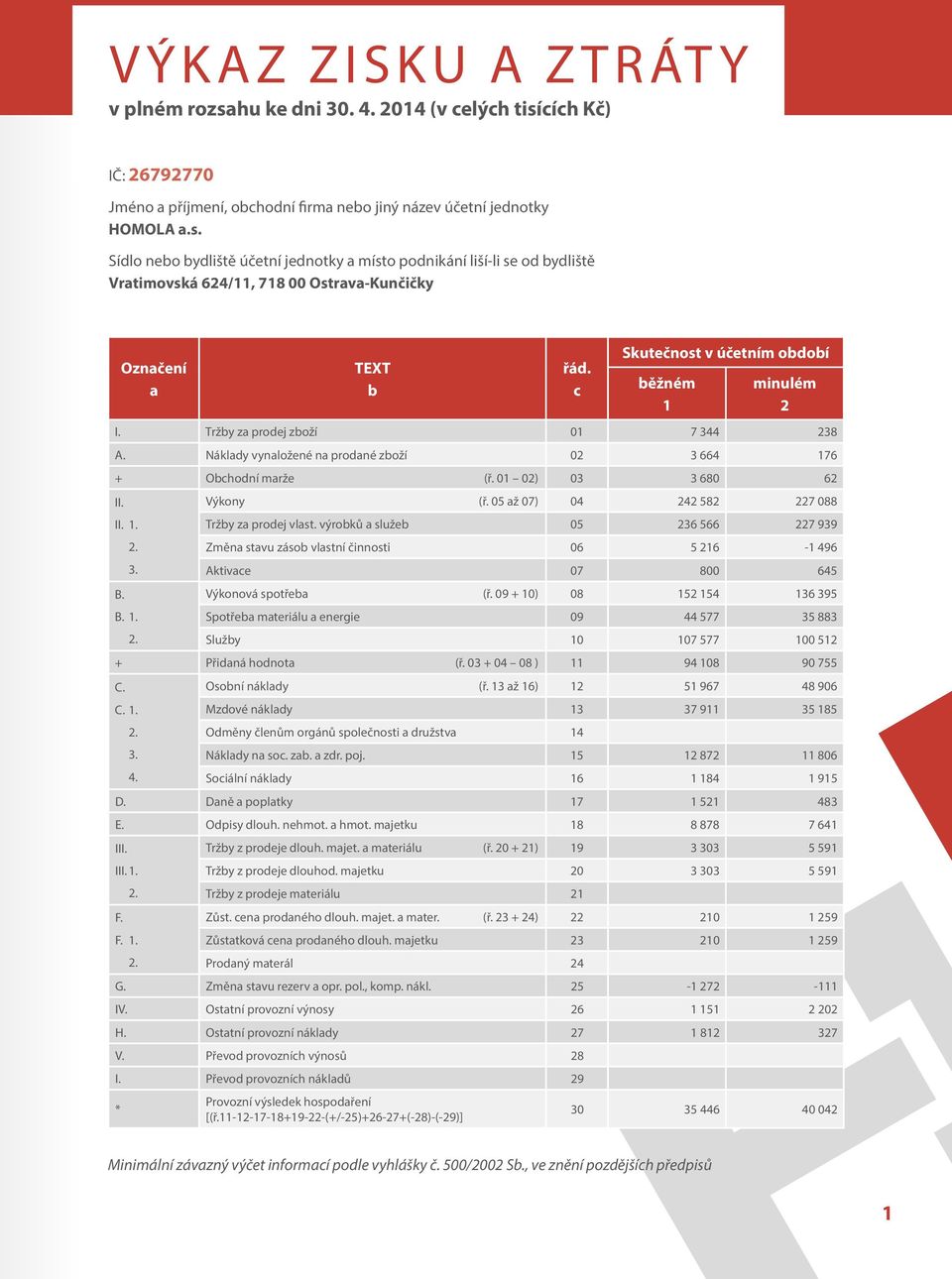 05 až 07) 04 242 582 227 088 II.. Tržby za prodej vlast. výrobků a služeb 05 236 566 227 939 2. Změna stavu zásob vlastní činnosti 06 5 26-496 3. Aktivace 07 800 645 B. Výkonová spotřeba (ř.