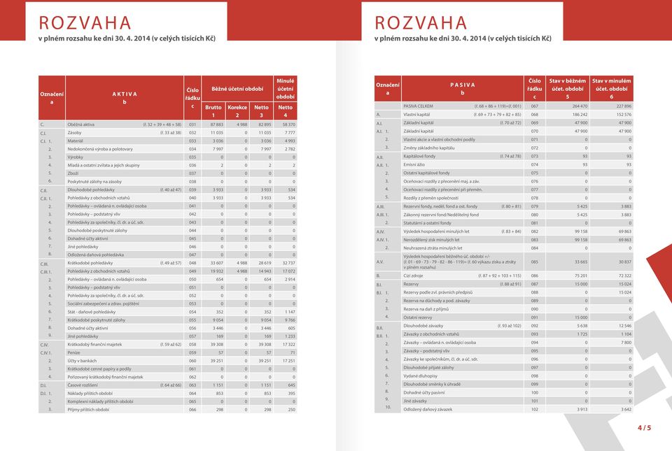 Nedokončená výroba a polotovary 034 7 997 0 7 997 2 782 3. Výrobky 035 0 0 0 0 4. Mladá a ostatní zvířata a jejich skupiny 036 2 0 2 2 5. Zboží 037 0 0 0 0 6.