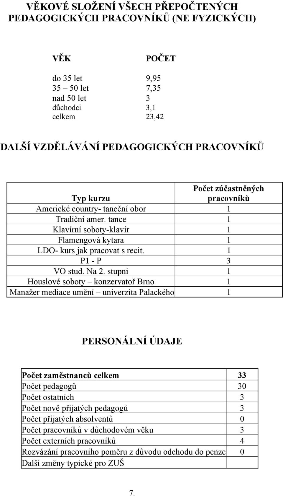 Na 2. stupni 1 Houslové soboty konzervatoř Brno 1 Manažer mediace umění univerzita Palackého 1 PERSONÁLNÍ ÚDAJE Počet zaměstnanců celkem 33 Počet pedagogů 30 Počet ostatních 3 Počet nově