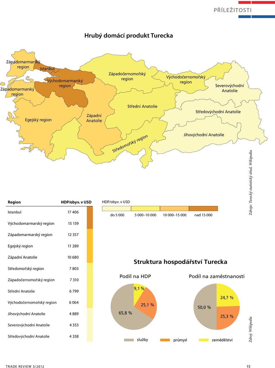 v USD do 5 000 5 000 10 000 10 000 15 000 nad 15 000 Zdroje: Turecký statistický úřad, Wikipedia Západomarmarský region 12 357 Egejský region 11 289 Západní Anatolie 10 680 Středomořský region 7 803