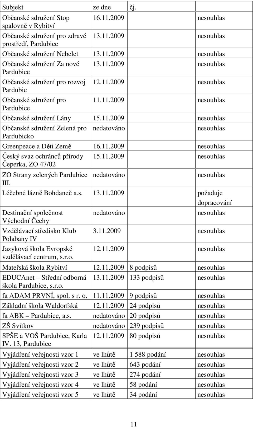 11.2009 nesouhlas Český svaz ochránců přírody Čeperka, ZO 47/02 15.11.2009 nesouhlas ZO Strany zelených Pardubice nedatováno nesouhlas III. Léčebné lázně Bohdaneč a.s. 13.11.2009 požaduje dopracování Destinační společnost Východní Čechy Vzdělávací středisko Klub Polabany IV Jazyková škola Evropské vzdělávací centrum, s.