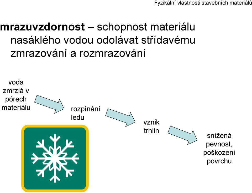 rozmrazování voda zmrzlá v pórech materiálu