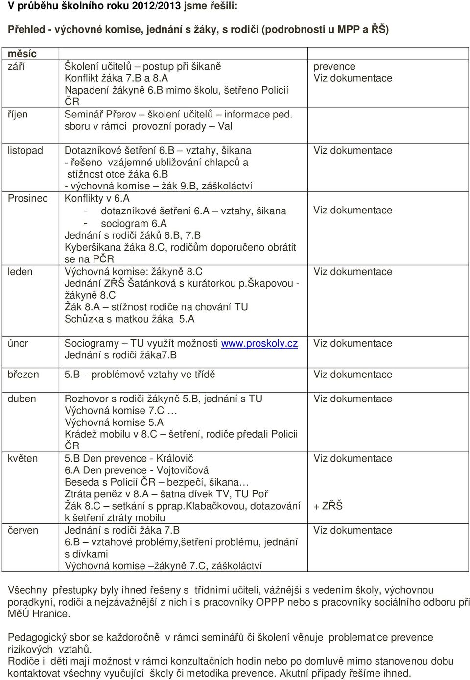 B vztahy, šikana - řešeno vzájemné ubližování chlapců a stížnost otce žáka 6.B - výchovná komise žák 9.B, záškoláctví Prosinec Konflikty v 6.A - dotazníkové šetření 6.A vztahy, šikana - sociogram 6.