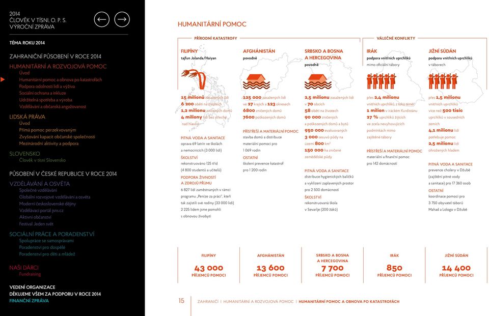 ve 27 krajích a 123 okresech 6800 zničených domů 7600 poškozených domů PŘÍSTŘEŠÍ A MATERIÁLNÍ POMOC stavba domů a distribuce materiální pomoci pro povodně 2,5 milionu zasažených lidí v 70 obcích 58