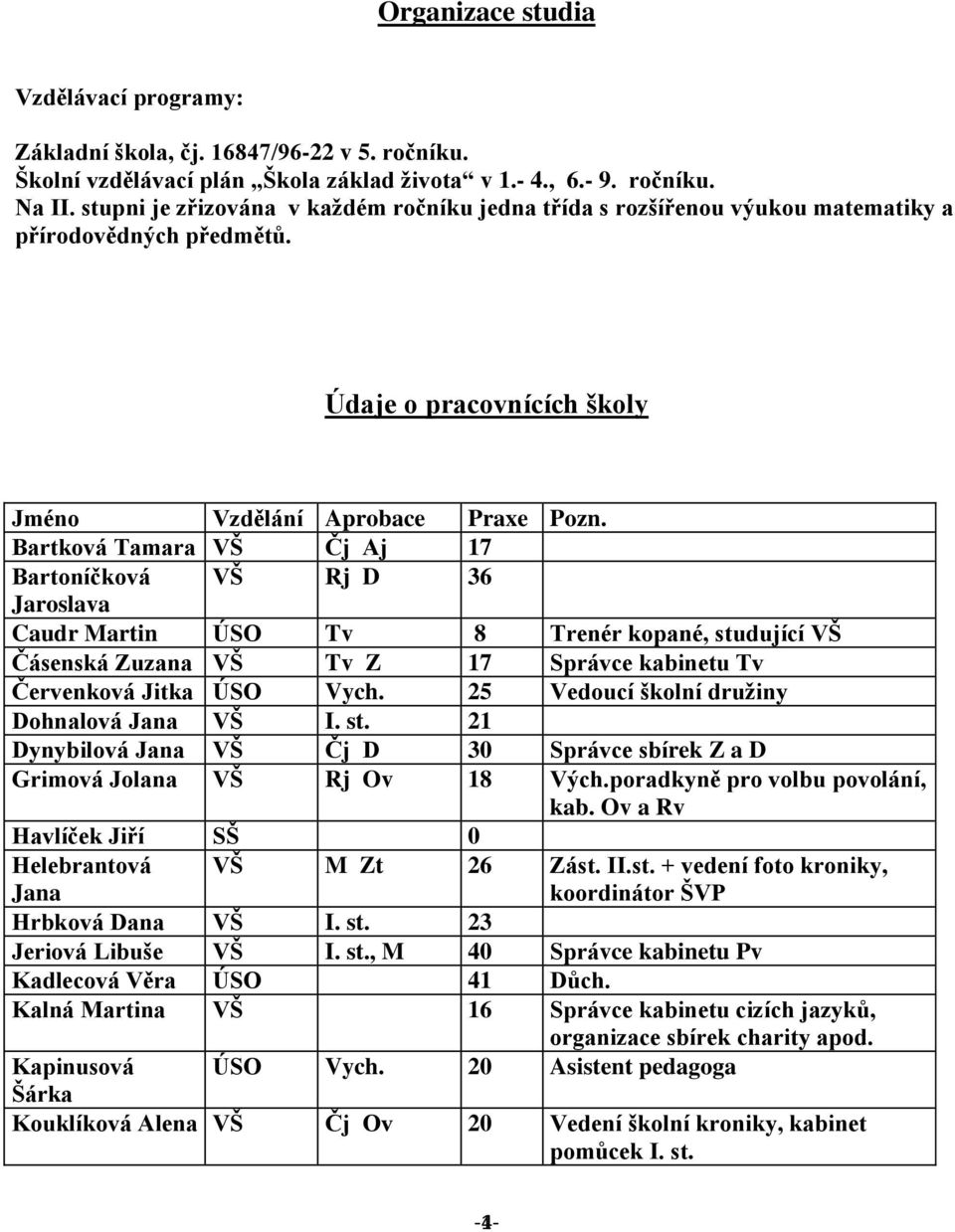 Bartková Tamara VŠ Čj Aj 17 Bartoníčková VŠ Rj D 36 Jaroslava Caudr Martin ÚSO Tv 8 Trenér kopané, studující VŠ Čásenská Zuzana VŠ Tv Z 17 Správce kabinetu Tv Červenková Jitka ÚSO Vych.