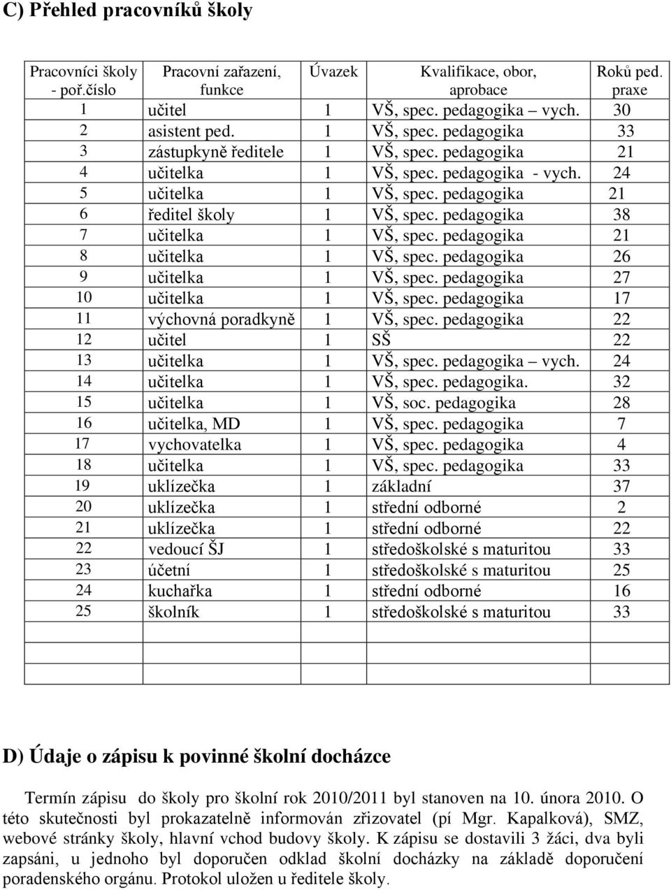 pedagogika 26 9 učitelka 1 VŠ, spec. pedagogika 27 10 učitelka 1 VŠ, spec. pedagogika 17 11 výchovná poradkyně 1 VŠ, spec. pedagogika 22 12 učitel 1 SŠ 22 13 učitelka 1 VŠ, spec. pedagogika vych.