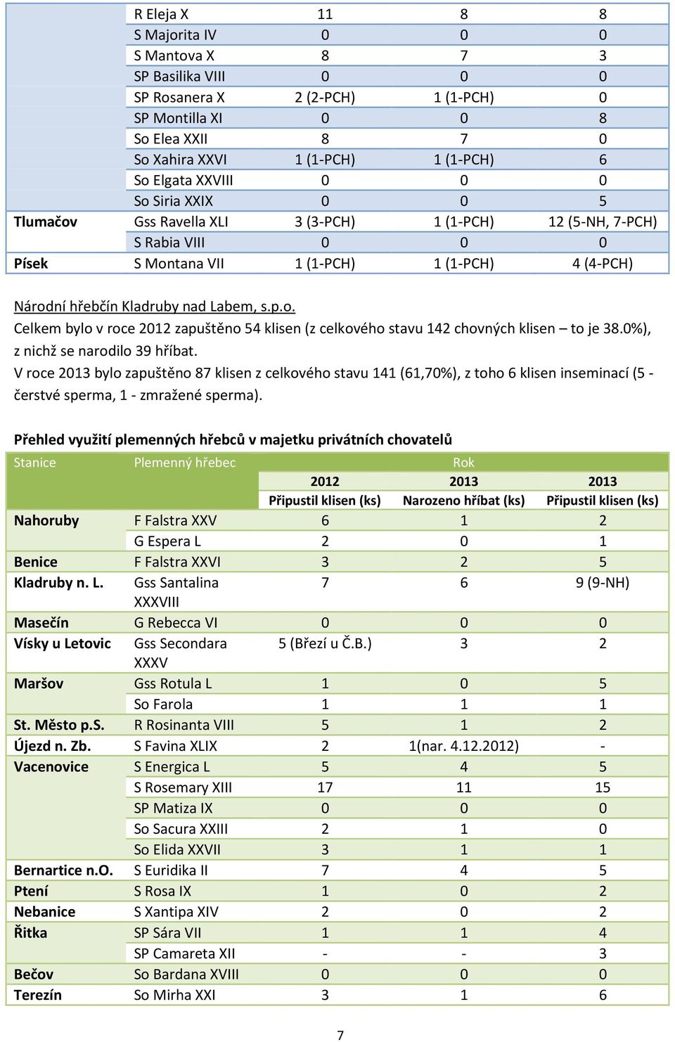 Labem, s.p.o. Celkem bylo v roce 2012 zapuštěno 54 klisen (z celkového stavu 142 chovných klisen to je 38.0%), z nichž se narodilo 39 hříbat.