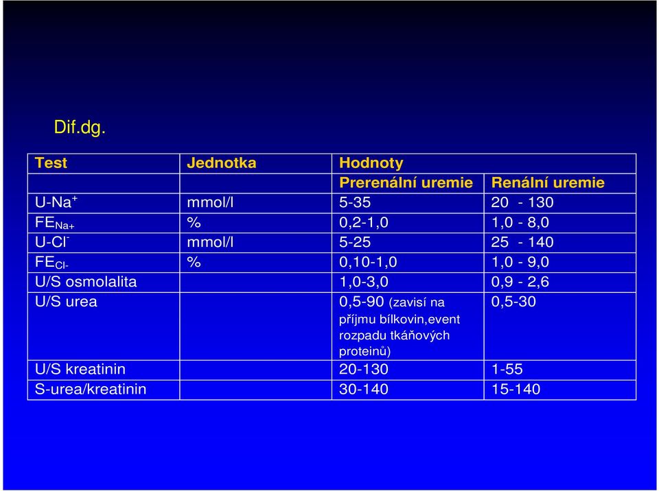 Na+ % 0,2-1,0 1,0-8,0 U-Cl - mmol/l 5-25 25-140 FE Cl- % 0,10-1,0 1,0-9,0 U/S