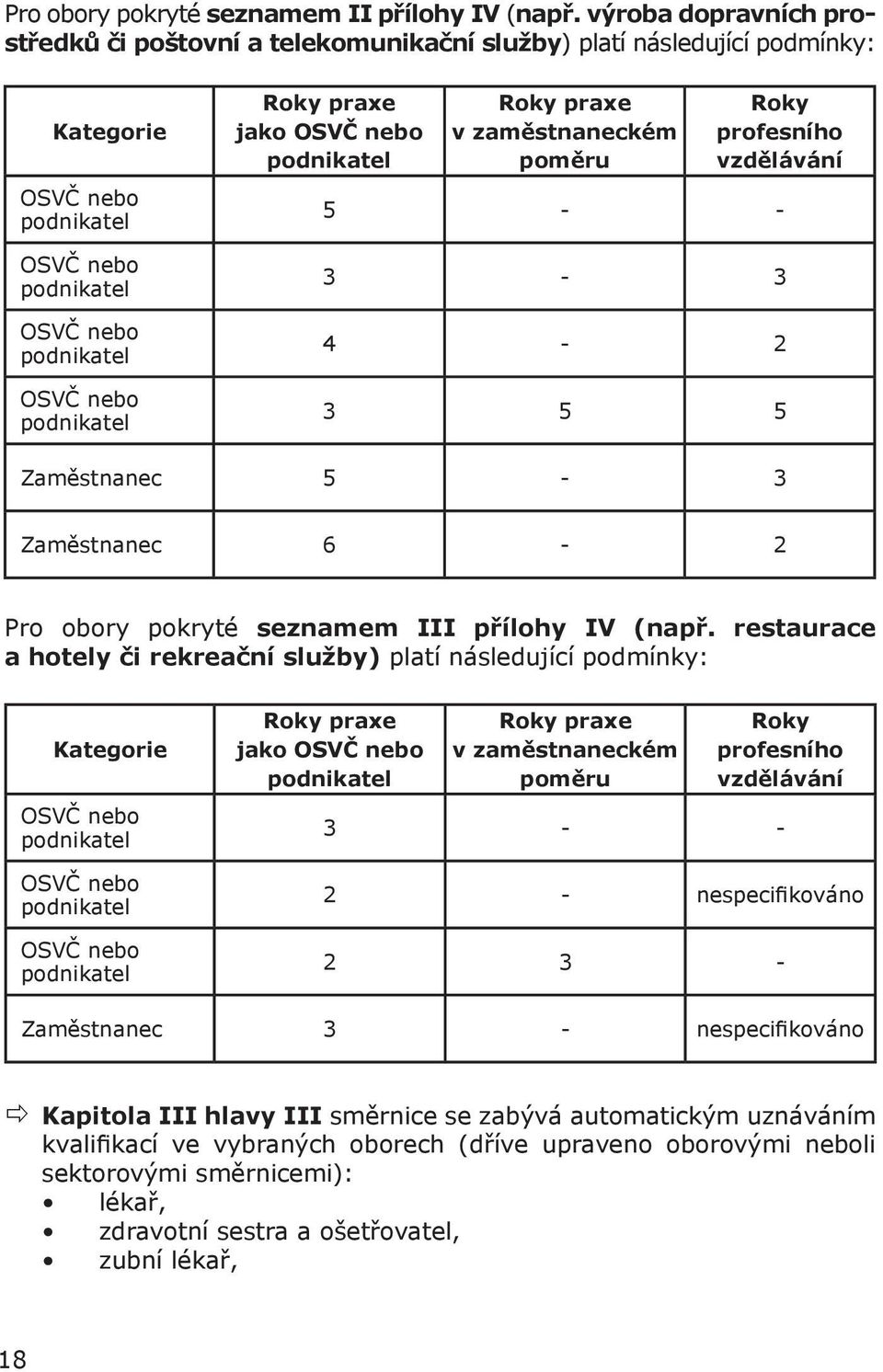 jako OSVČ nebo podnikatel Roky praxe v zaměstnaneckém poměru Roky profesního vzdělávání 5 - - 3-3 4-2 3 5 5 Zaměstnanec 5-3 Zaměstnanec 6-2 Pro obory pokryté seznamem III přílohy IV (např.