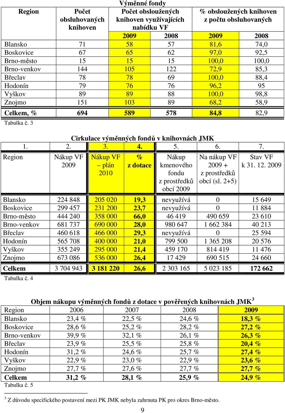 58,9 Celkem, % 694 589 578 84,8 82,9 Tabulka č. 3 Region Cirkulace výměnných fondů v knihovnách JMK 1. 2. 3. 4. 5. 6. 7.
